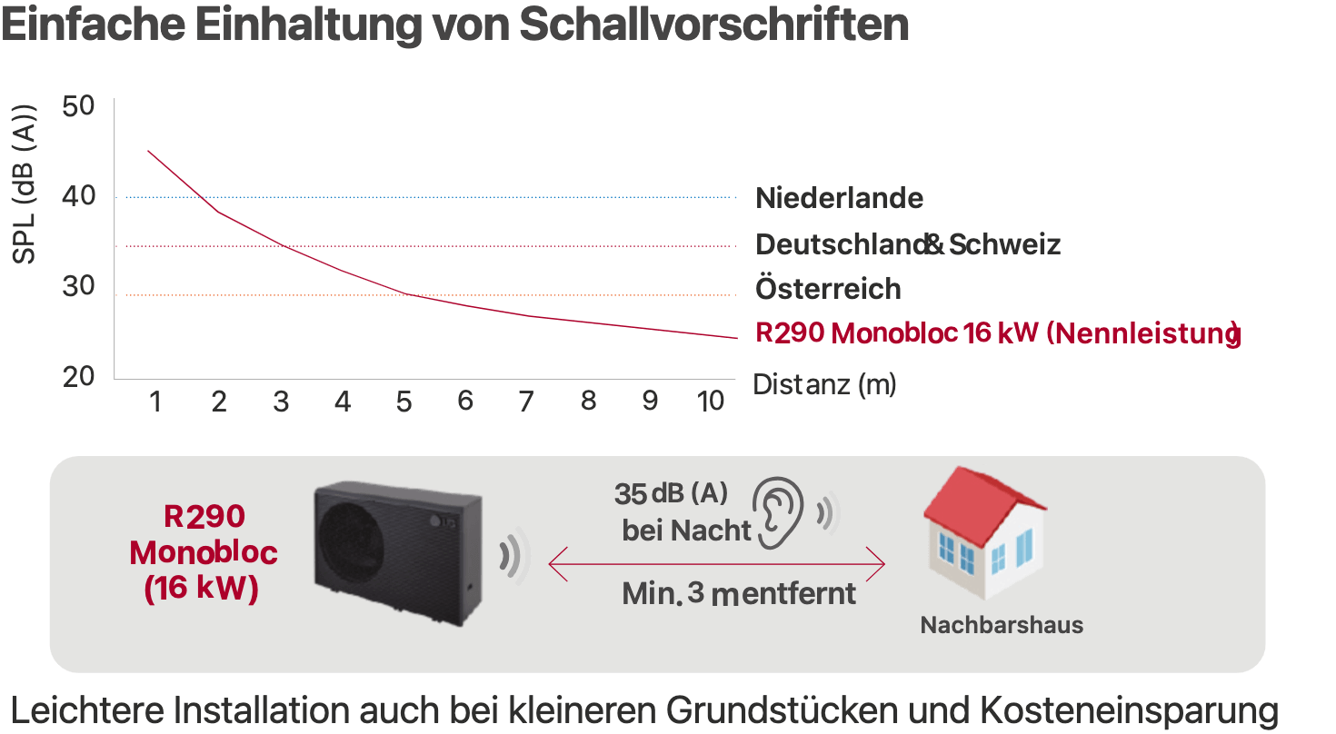 LG einfache Einhaltung